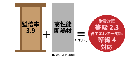 耐震対策等級2.3|省エネルギー対策等級4対応