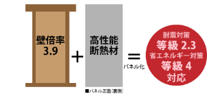 耐震対策等級2.3｜省エネルギー対策等級4対応